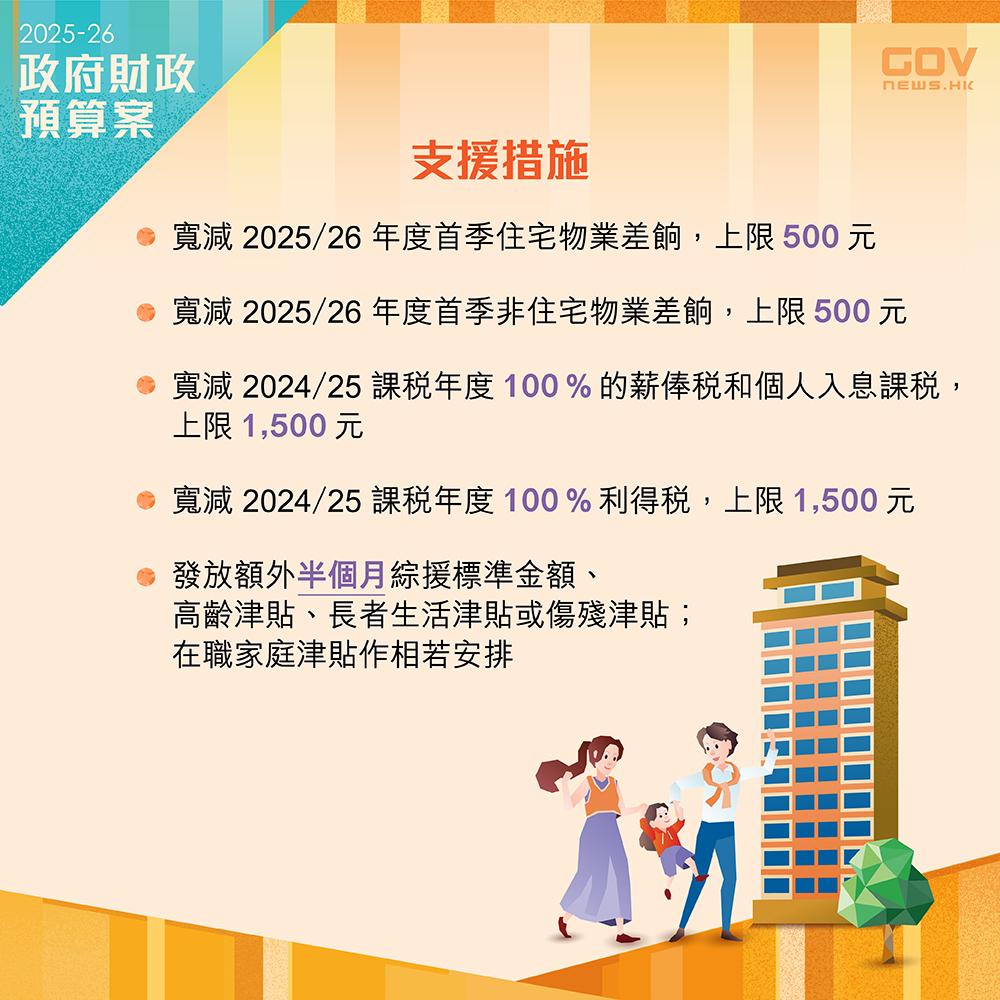 財政預算案2025懶人包|政府會寬減2025/26年度首季住宅物業差餉、非住宅物業差餉;2024/25課稅年度薪俸稅和個人入息課稅、利得稅;以及發放額外半個月綜援標準金額、高齡津貼、長者生活津貼或傷殘津貼。 (添馬台Facebook)