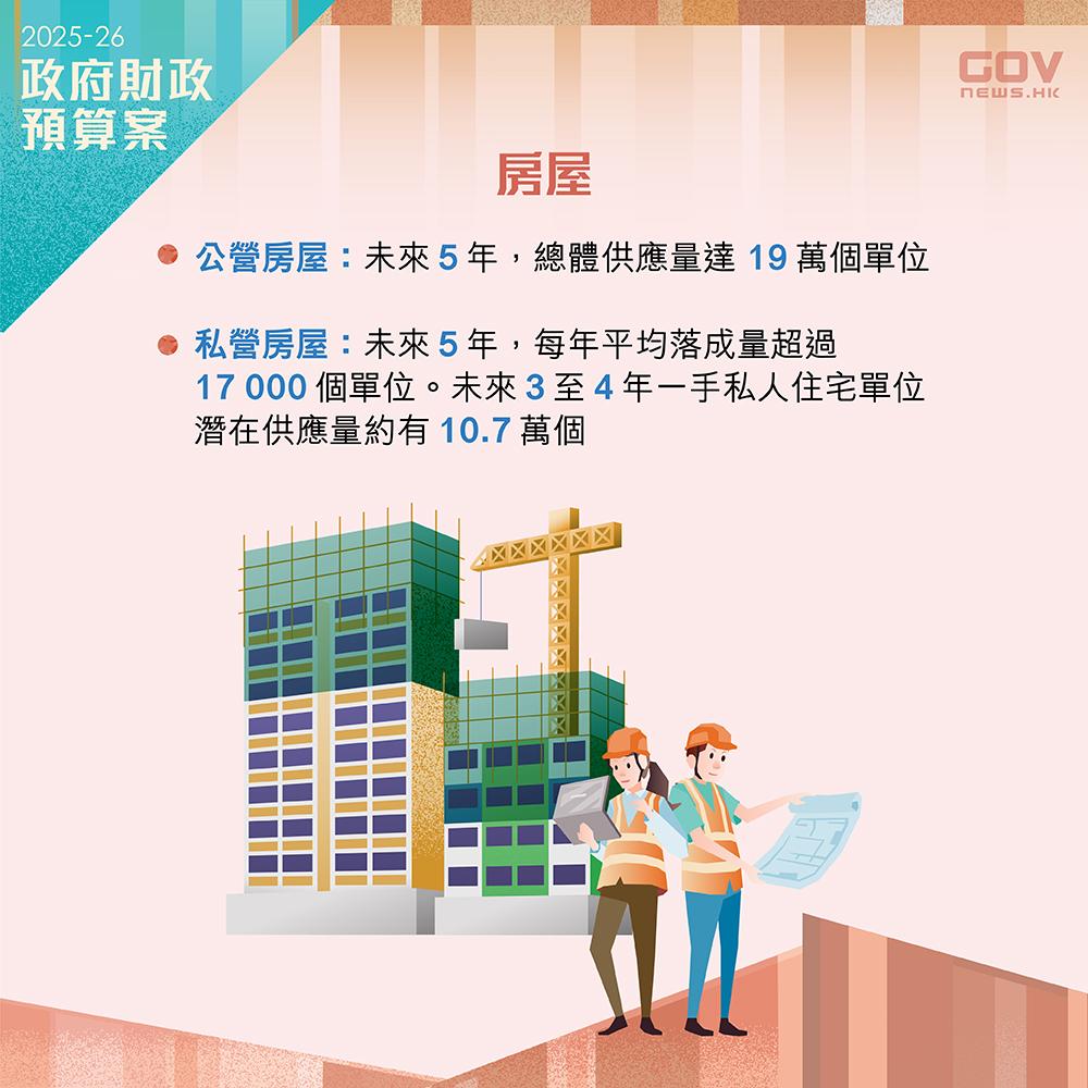 財政預算案2025懶人包|已覓得足夠土地滿足未來10年30.8萬個公營房屋單位的供應目標。私營房屋供應方面,未來5年平均每年落成量估計超過1.7萬個。 (添馬台Facebook)