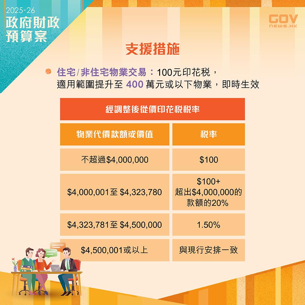 財政預算案2025懶人包|為減輕購買樓價較低的住宅及非住宅物業人士負擔,100元印花稅的物業價值上限,提高至400萬元,即日生效。 (添馬台Facebook)