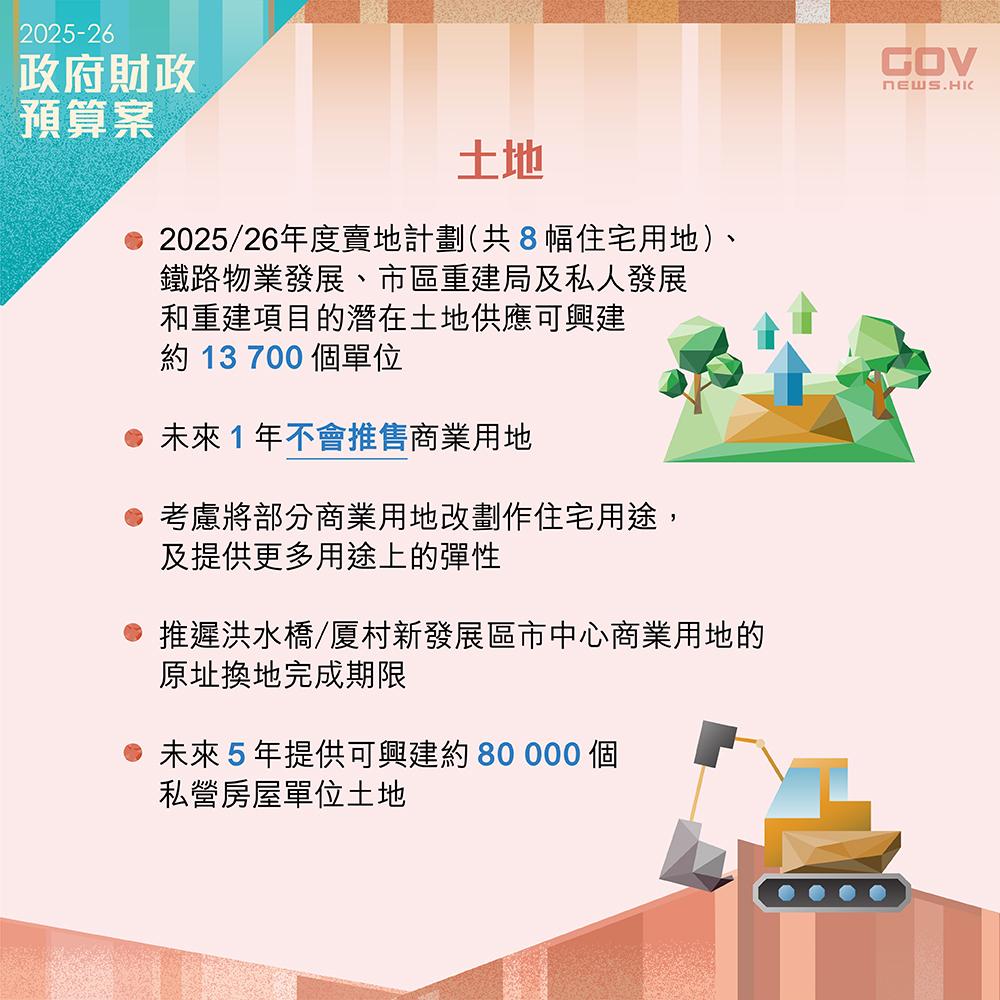 財政預算案2025懶人包|預計全年潛在土地供應可興建約1.37萬個單位,未來5年會準備可供興建約8萬個私營房屋單位的土地。 (添馬台Facebook)