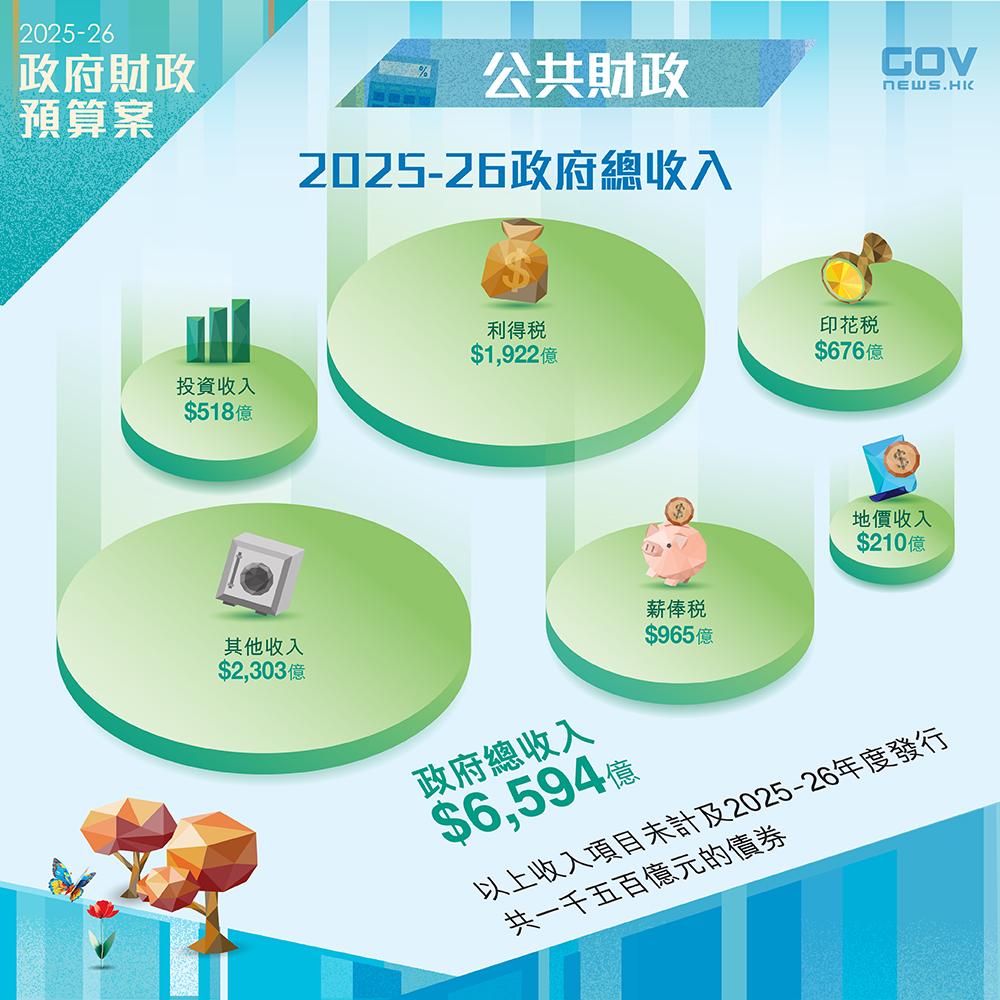 財政預算案2025懶人包| (添馬台Facebook)