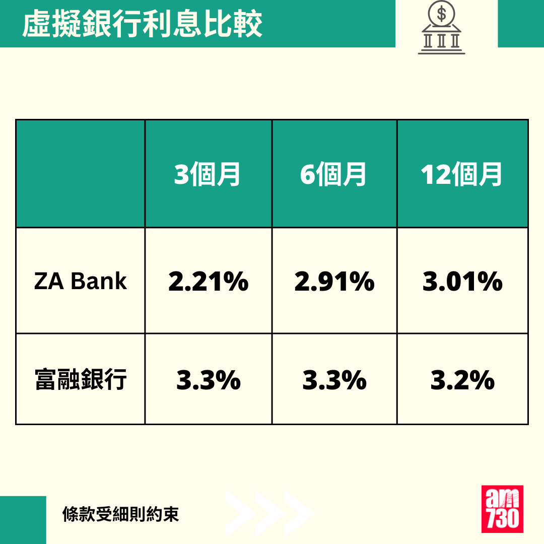 虛擬銀行比較,8間香港虛銀優惠一文睇清,更新至2月11日。(am730製圖)