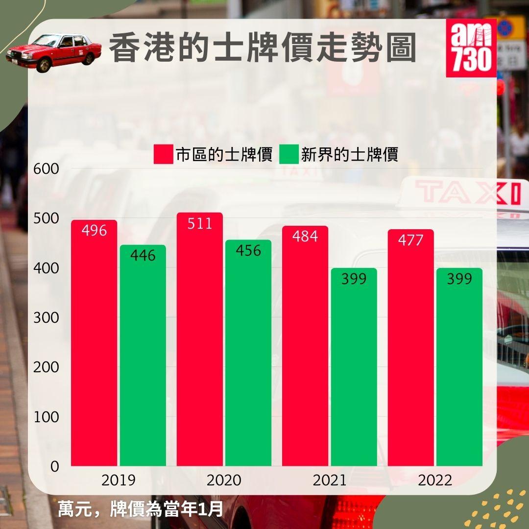 本港的士牌價走勢圖