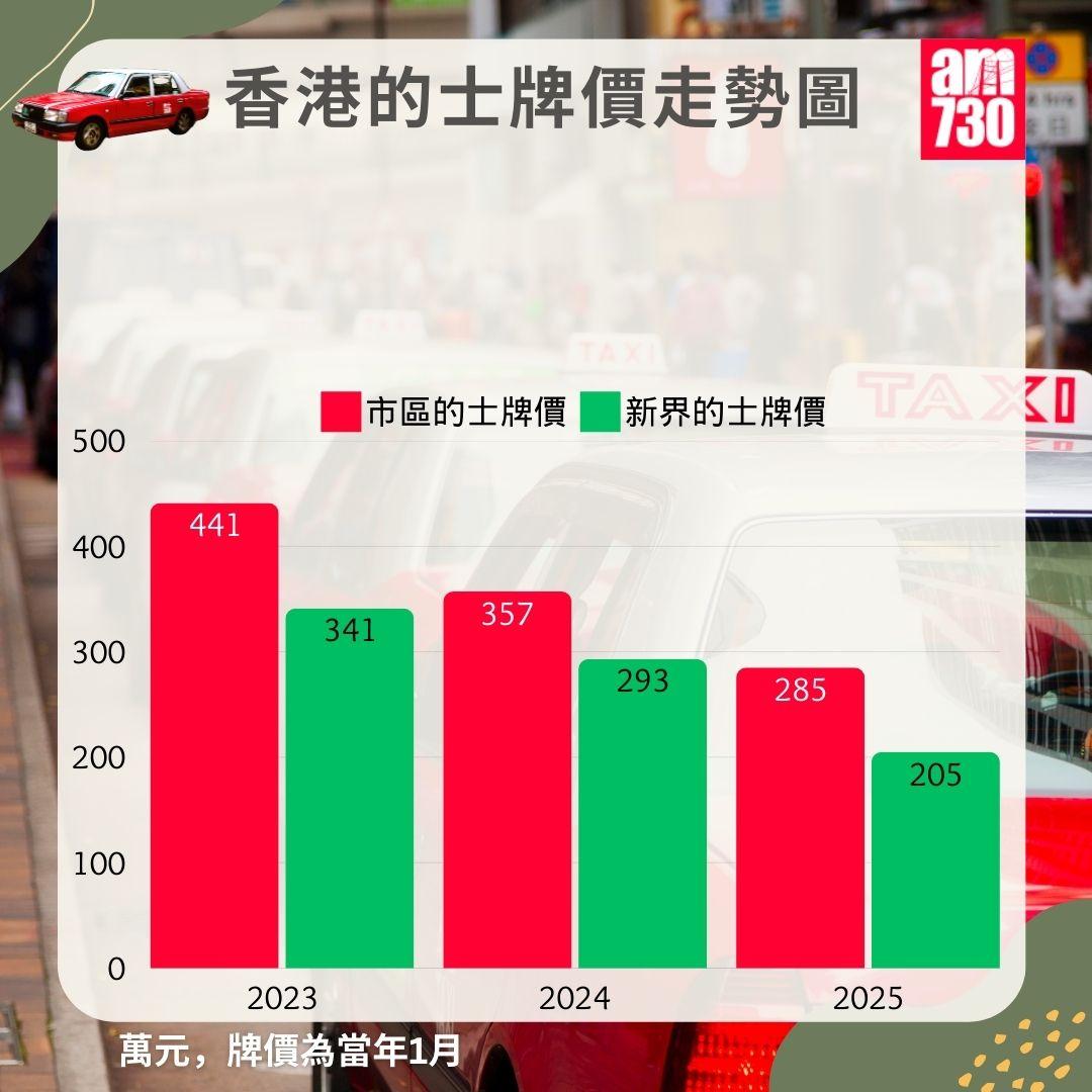 本港的士牌價走勢圖