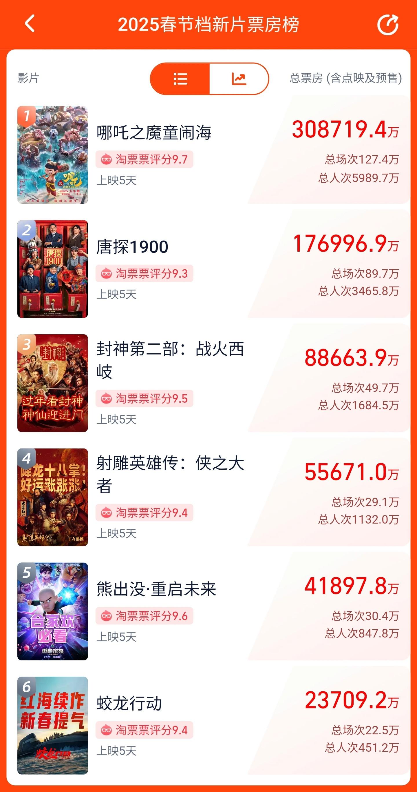 截至昨日,《蛟龍行動》的票房大約2.37億元,為春節檔票房排名最尾,而今年春節檔總票房超過70億元。