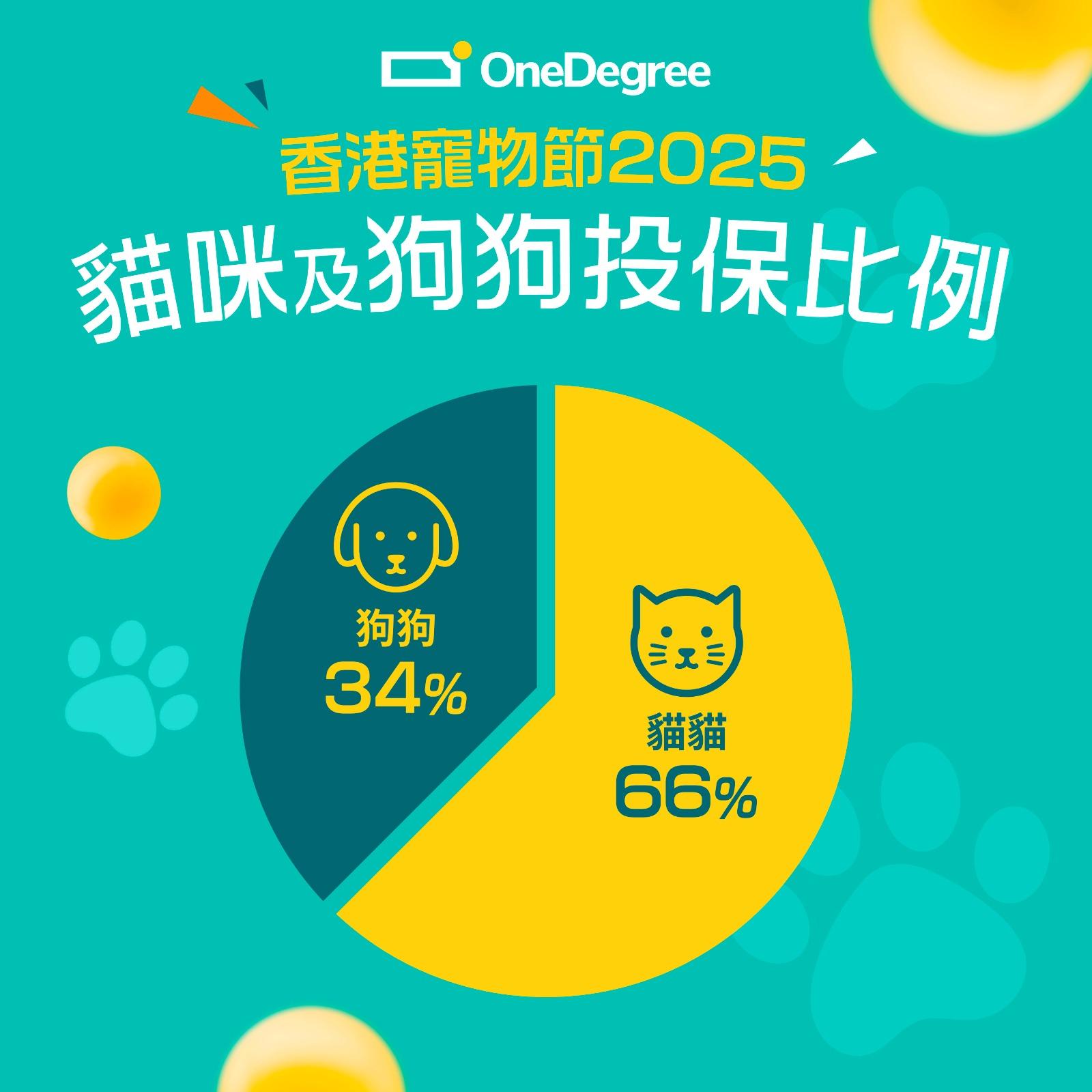 OneDegree:寵物節投保收入增83% 破紀錄|虛擬保險