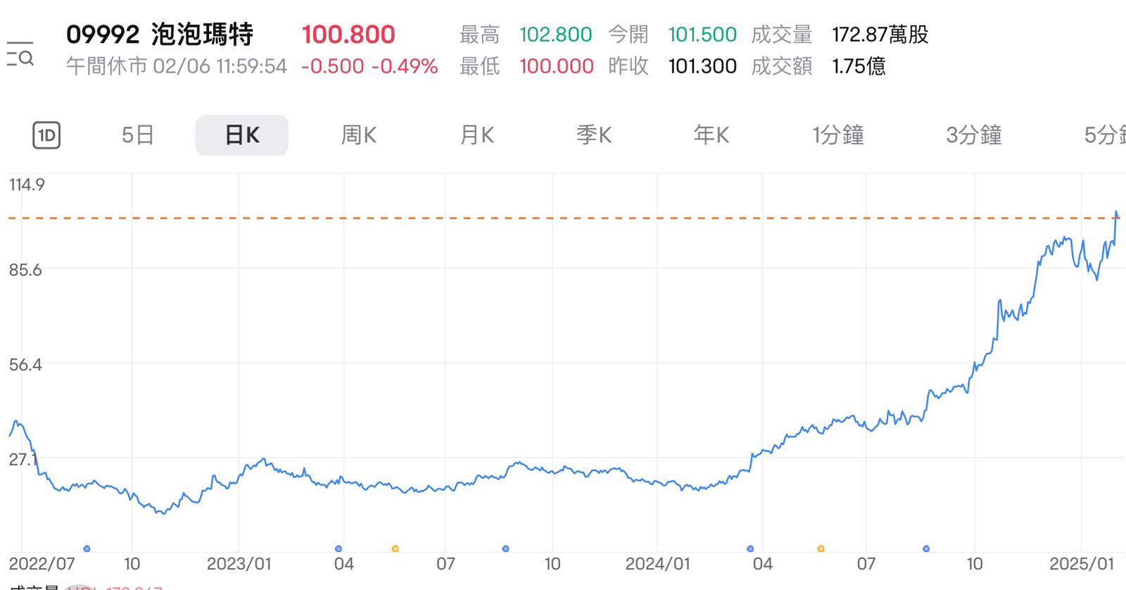 泡泡瑪特在過去一年中,股價由約17元一直升穿100元,漲幅飆升近5倍。