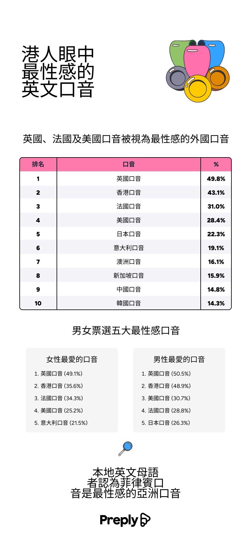 為深入了解口音如何影響港人對職場同事的觀感,Preply向1000位居港市民進行調查,以探討香港人對亞洲及西方口音的不同感受。