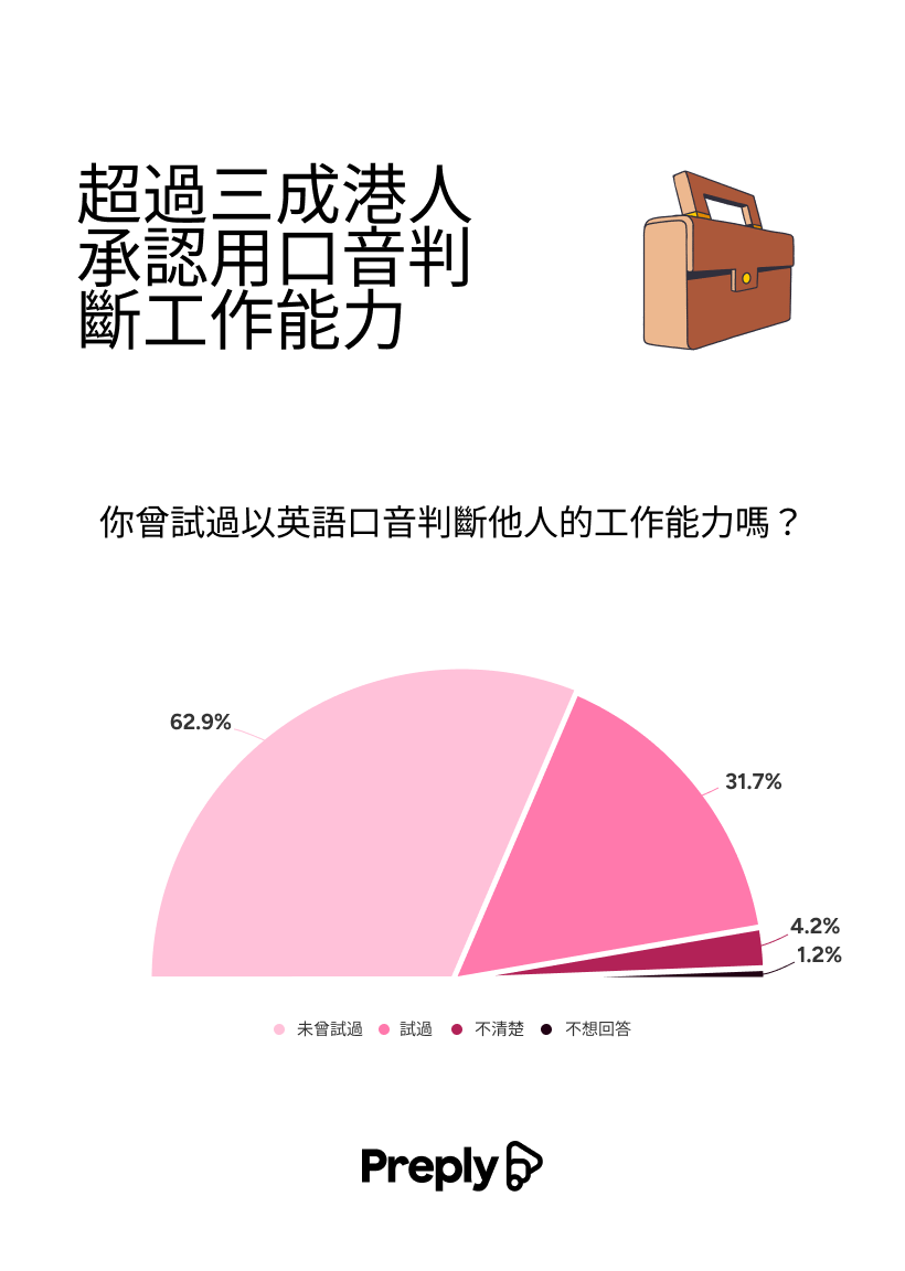 為深入了解口音如何影響港人對職場同事的觀感,Preply向1000位居港市民進行調查,以探討香港人對亞洲及西方口音的不同感受。