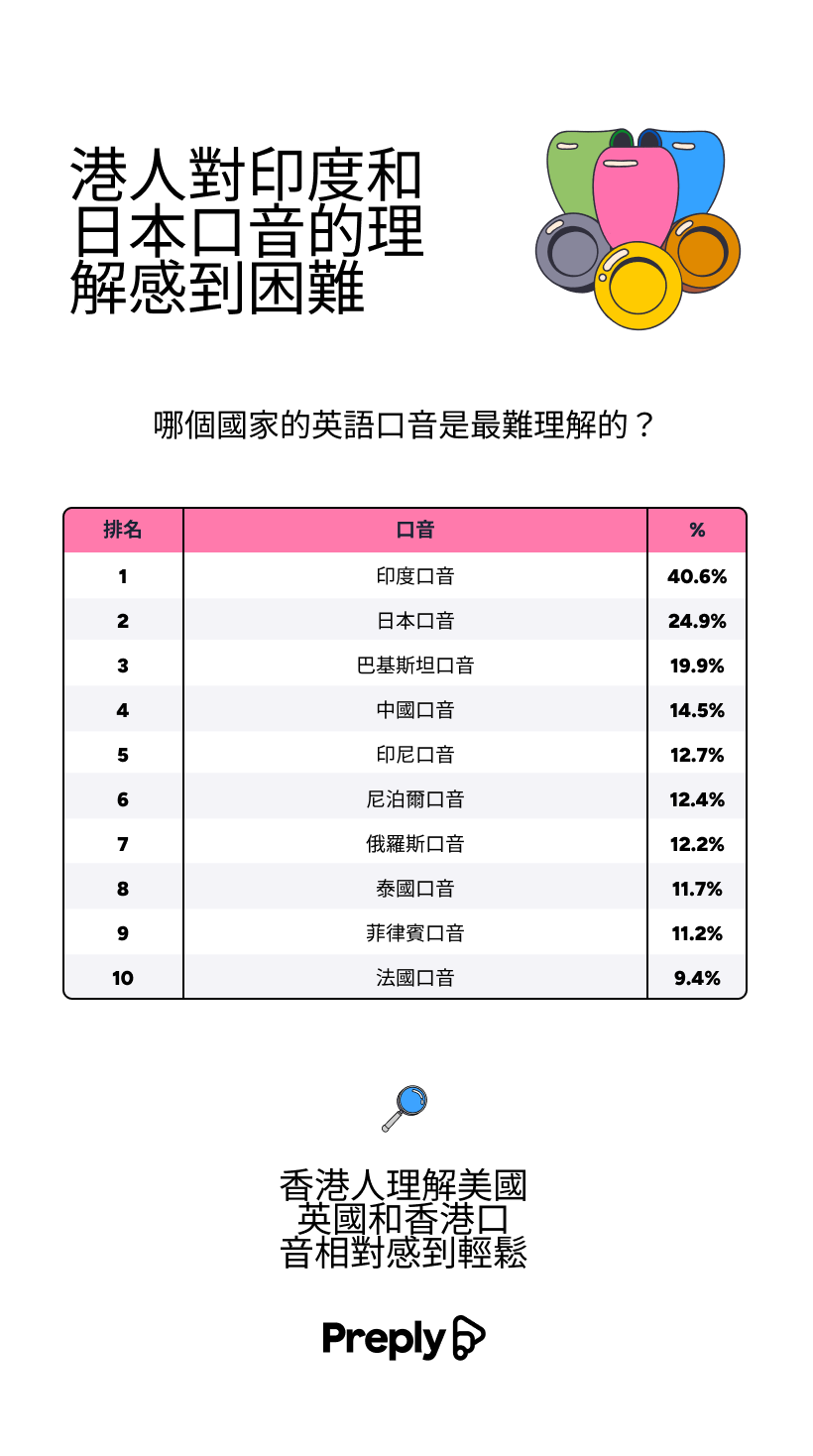 為深入了解口音如何影響港人對職場同事的觀感,Preply向1000位居港市民進行調查,以探討香港人對亞洲及西方口音的不同感受。