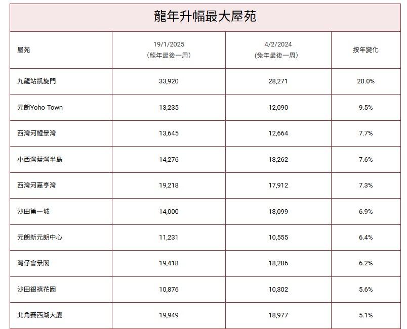 龍年樓市回顧|近八成CCL屋苑報跌 邊個跑贏大市勁升20%?