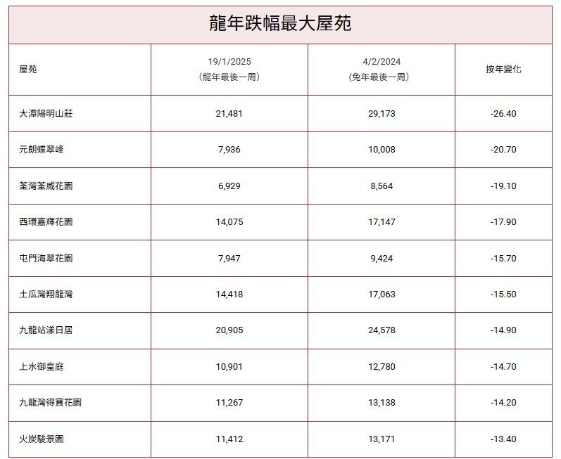 龍年樓市回顧|近八成CCL屋苑報跌 邊個跑贏大市勁升20%?