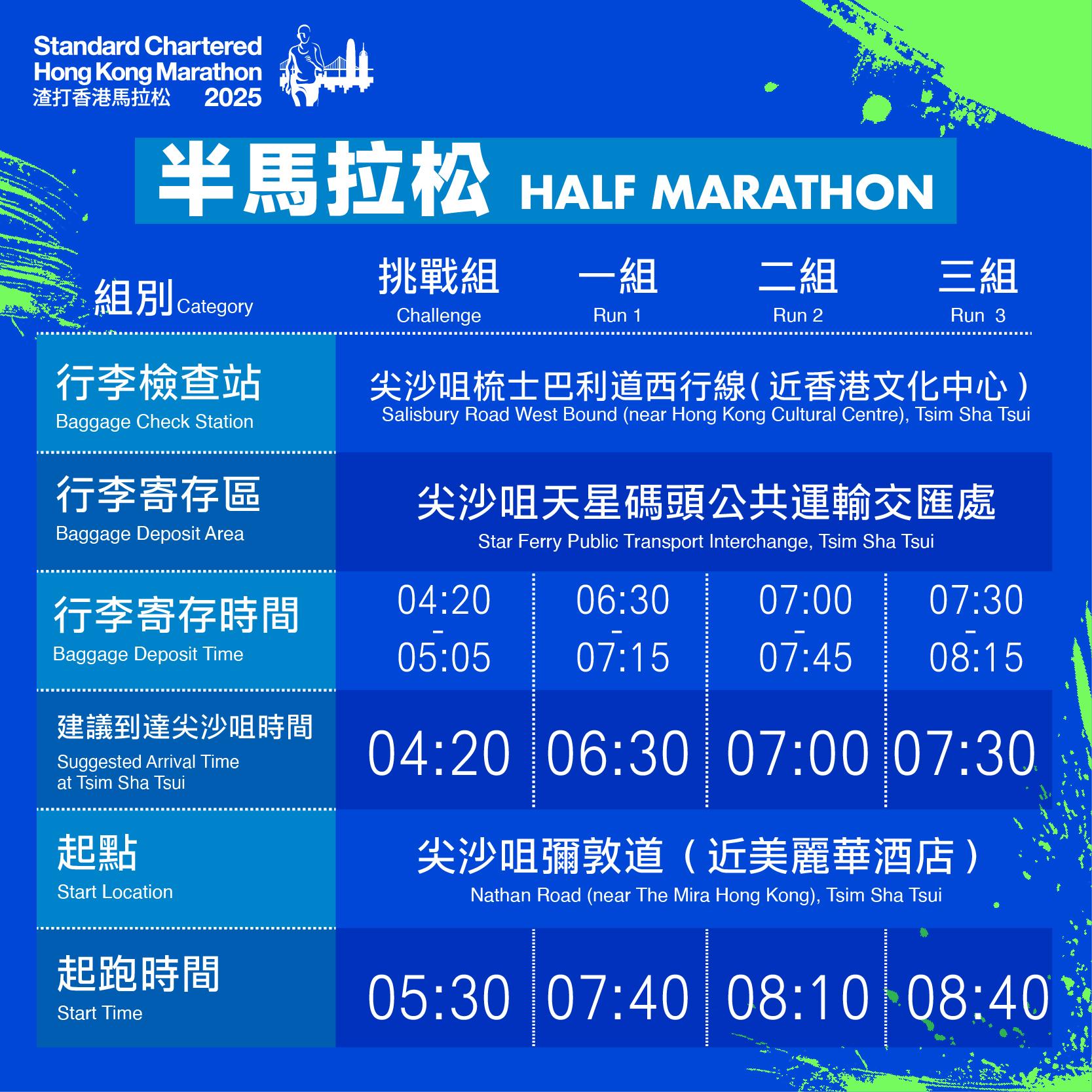 渣打馬拉松2025起跑時間|半馬拉松由早上5時30分至8時40分起步。(渣馬FB)