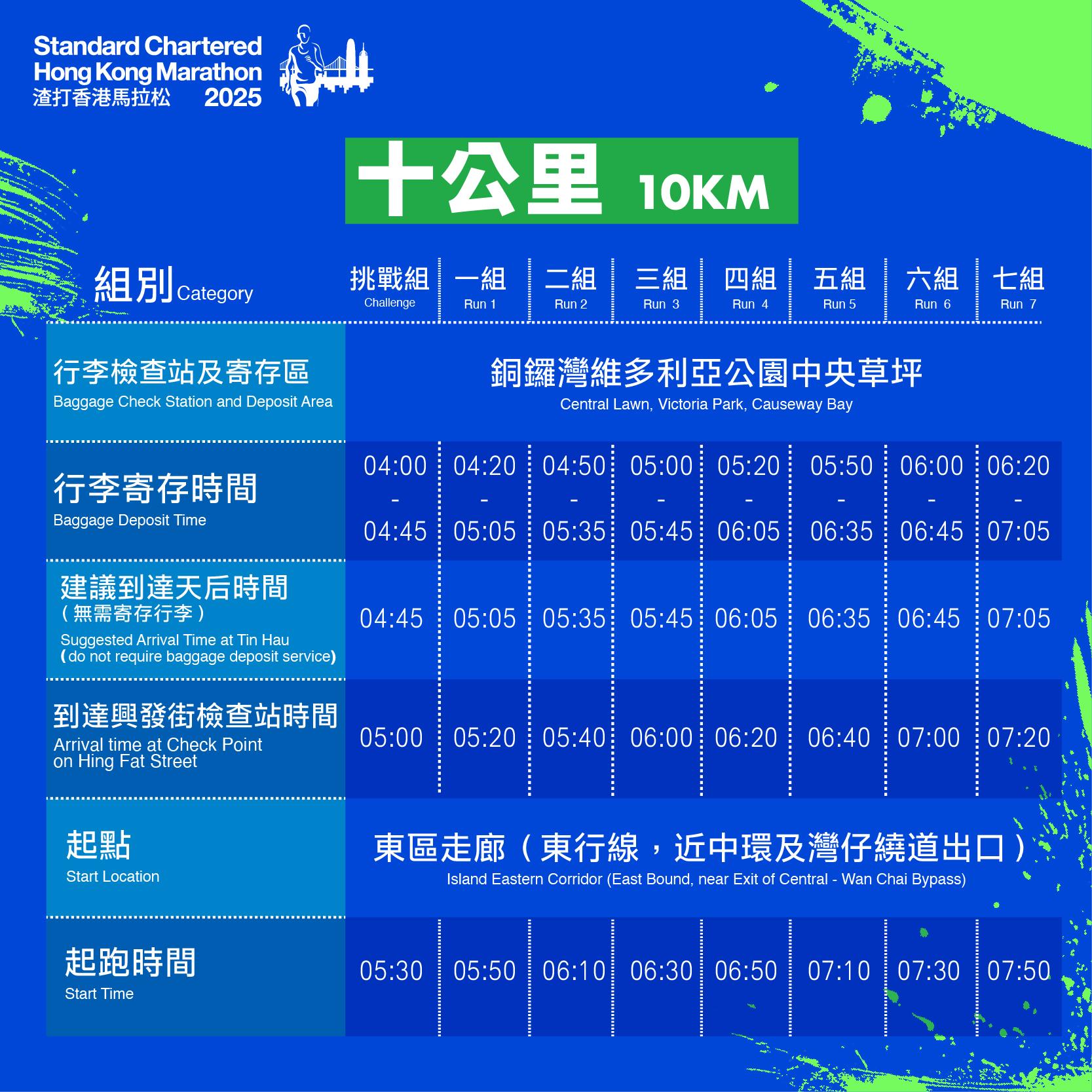 渣打馬拉松2025起跑時間|10公里由早上5時30分至7時50分起步。(渣馬FB)
