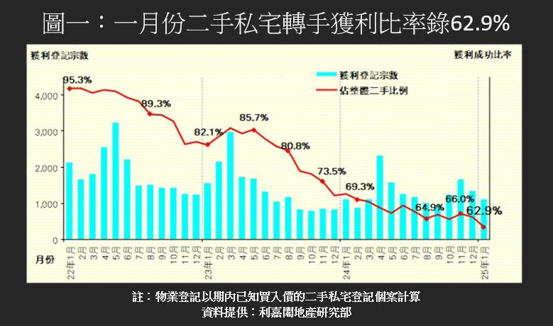 節慶淡市!利嘉閣:1月私樓蝕讓佔比升至36.5% 創近16年新高|樓市數據