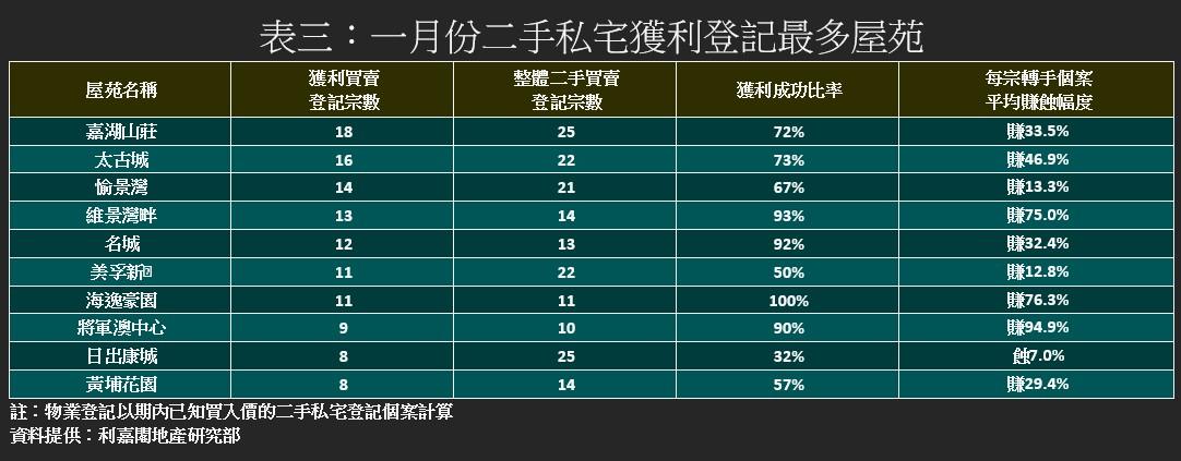 節慶淡市!利嘉閣:1月私樓蝕讓佔比升至36.5% 創近16年新高|樓市數據