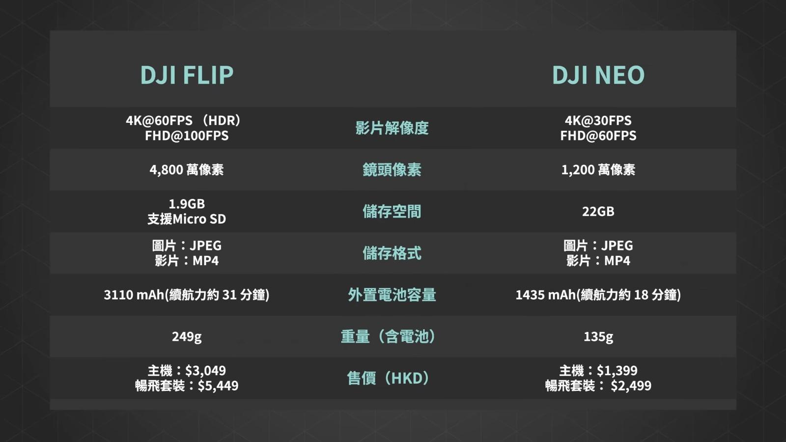 DJI Flip和DJI NEO兩款航拍機比較。