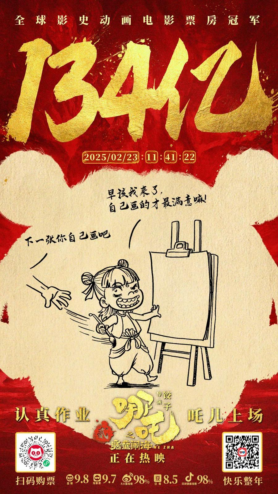 電影《哪吒之魔童鬧海》今日在內地已衝破134億!