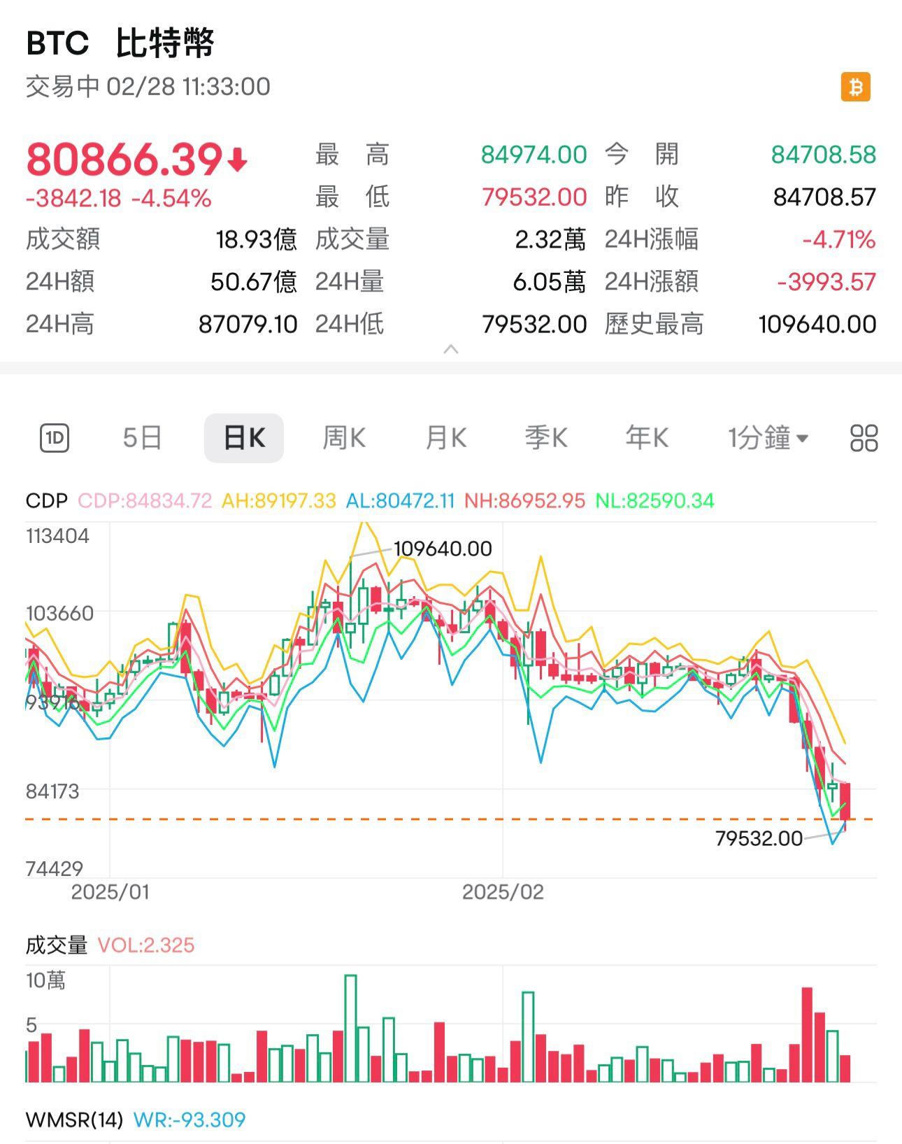 比特幣一度失守8萬美元,低見79,532美元。