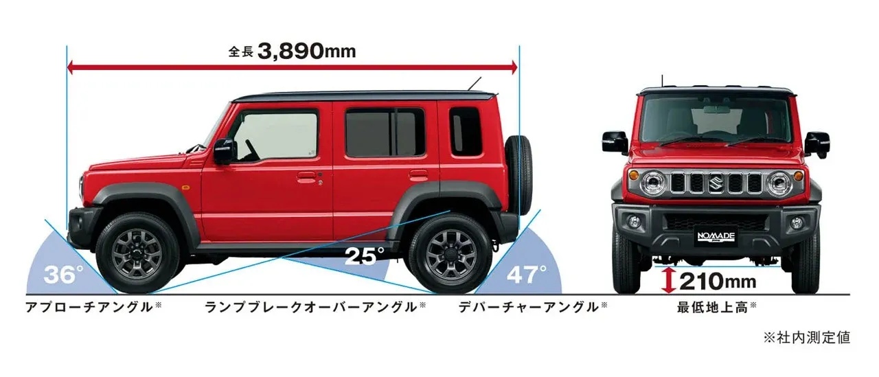 Suzuki Jimny Nomad 五門版軸距加長了 340mm,達到 2590mm,車身長度也來到 3890mm。