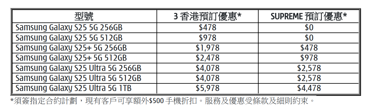 Galaxy S25系列3HK及SUPREME上台價。