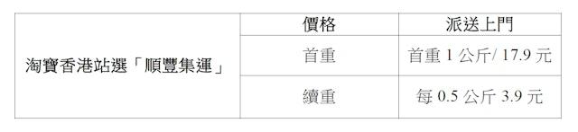 淘寶香港站選「順豐集運」,在運費方面,首公斤為17.9元,每續重0.5公斤另收3.9元。(順豐香港圖)
