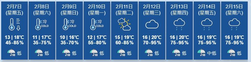 天氣預測。(天文台網頁截圖)