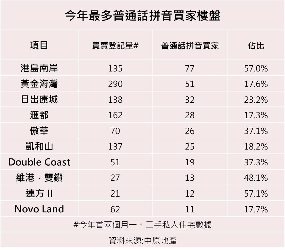 今年最多普通話拼音買家入市的樓盤。(中原提供)
