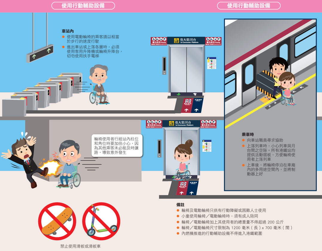 根據港鐵守則,輪椅及電動輪椅只供有行動障礙或困難的人士使用,該輪椅及電動輪椅加上使用者的總重量則不得超過200公斤。