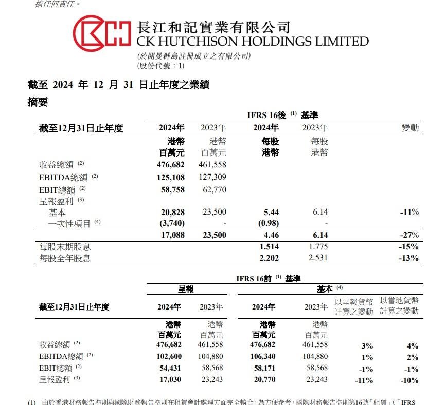 長和去年盈利170.88億元,按年少27%。(長和業績截圖)