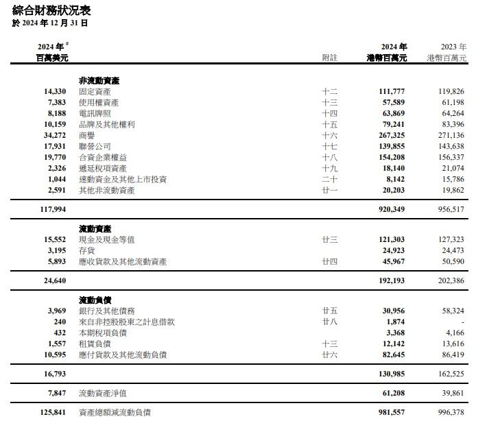 長和流動資產為逾1,982億元,流動負債為約1,309億元。(長和業績截圖)