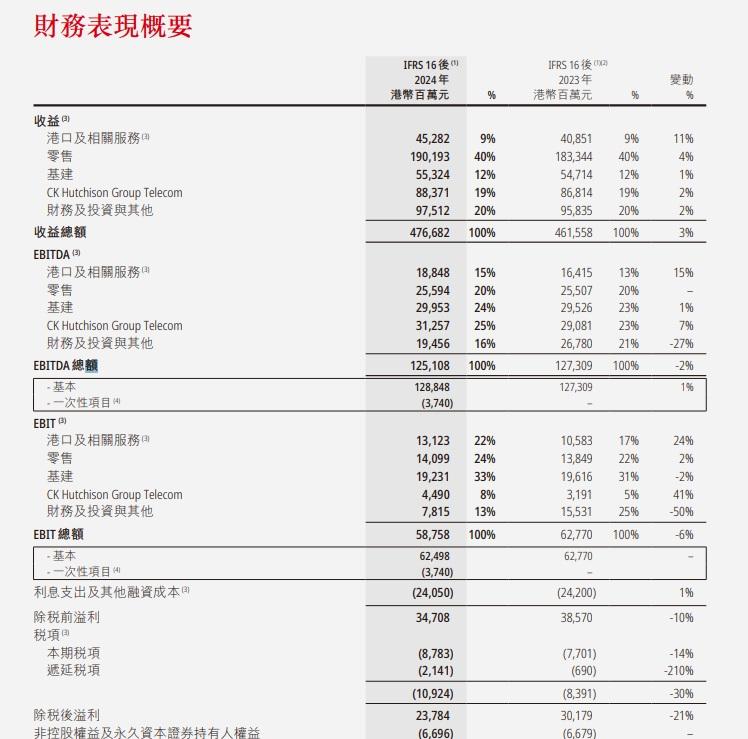 港口及相關服務收入有452.8億元,按年多11%。(長和業績截圖)
