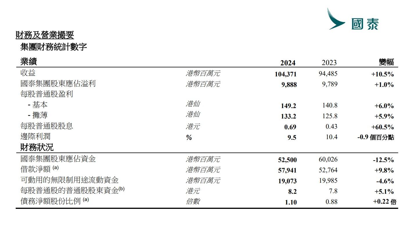 國泰航空2024年業績重點。(國泰業績截圖)