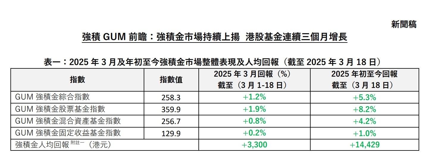 強積金顧問GUM表示,強積金成員於3月份人均賺3,300元,年初至今累計回報達14,429元。(GUM文件截圖)