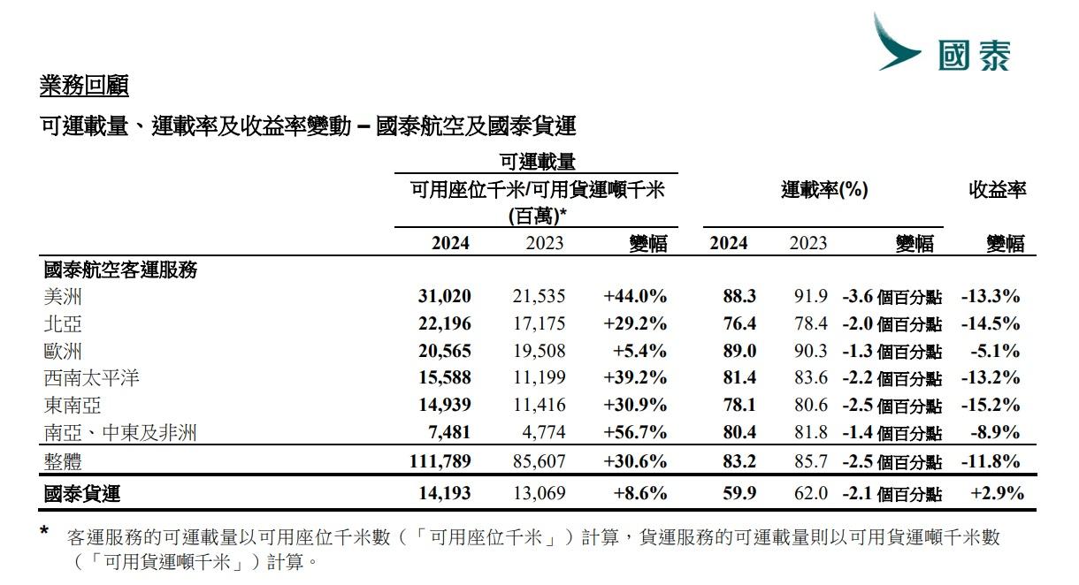 國泰航空2024年業績重點。(國泰業績截圖)