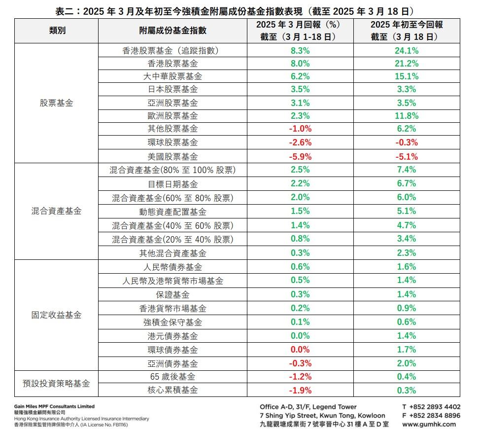 3月強積金總體市場表現良好,港股票基金(追蹤指數)月內回報高達8.3%,年初至今回報達24.1%。(GUM文件截圖)