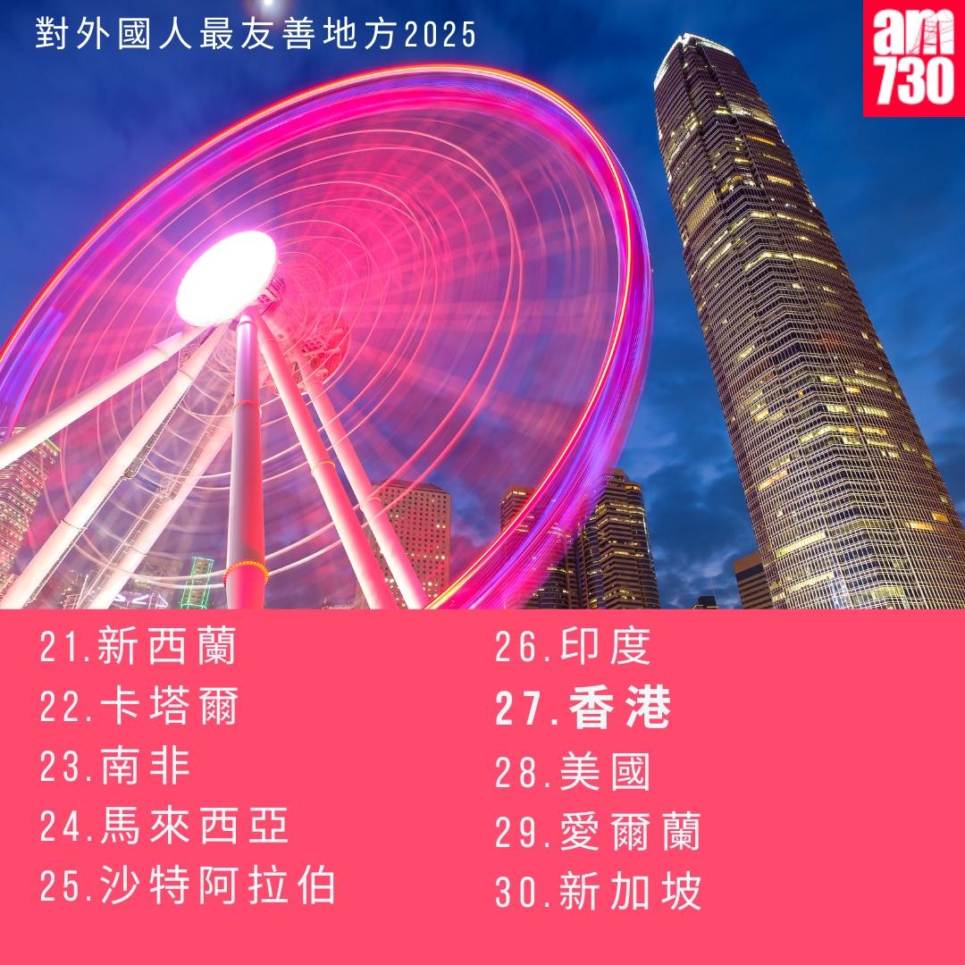 對外國人最友善地方2025|香港力壓美國列27名(am730製圖)