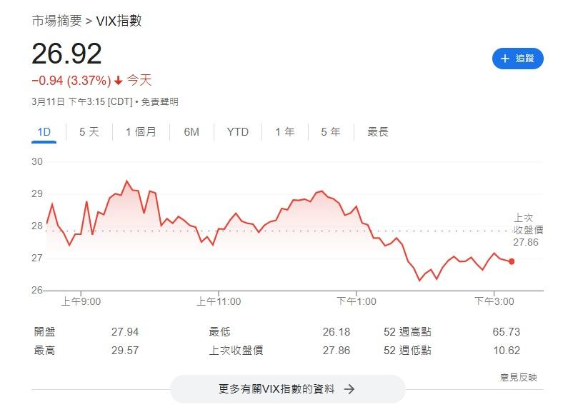 「恐慌指數」VIX在飆升至29點以上後亦見回落。
