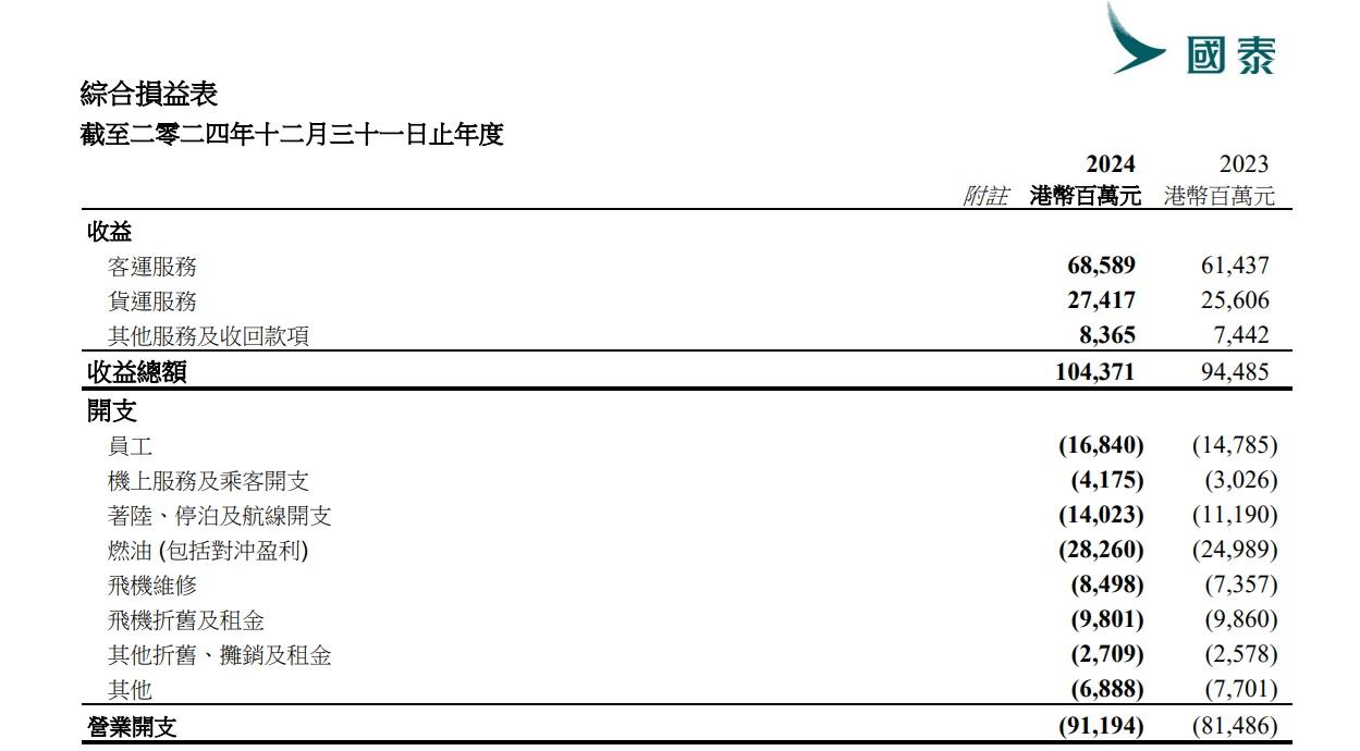 國泰航空2024年業績重點。(國泰業績截圖)