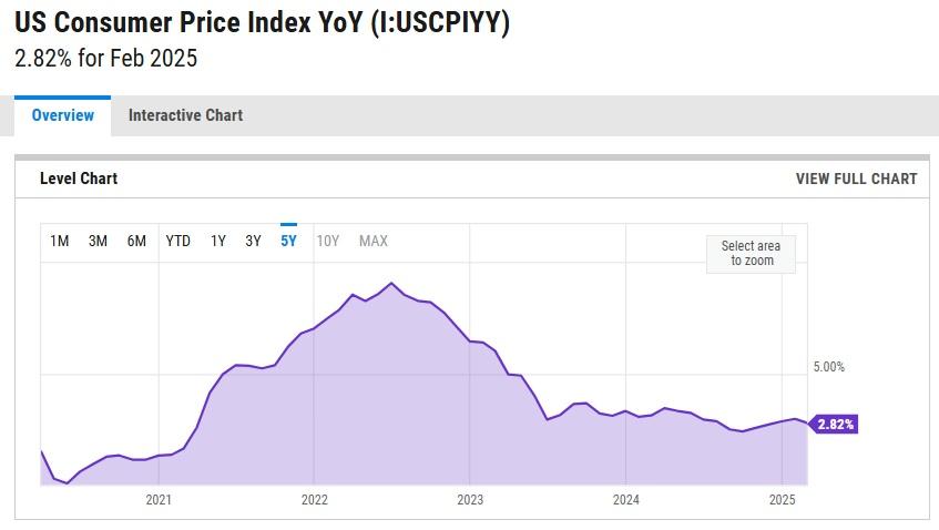美國上周公布2月份CPI通脹數據顯著回落。(網上截圖)