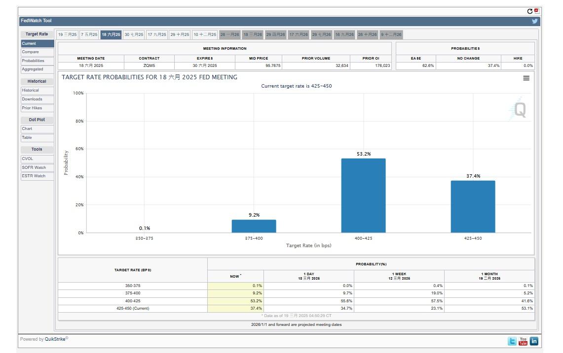 市場押注今年可能減息兩次,首次減息要等到6月。(FedWatch官網截圖)