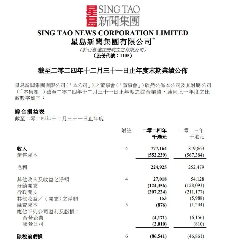 星島毛利由上年度2,522億減少至2,249億元,按年跌10.8%。(星島業績截圖)