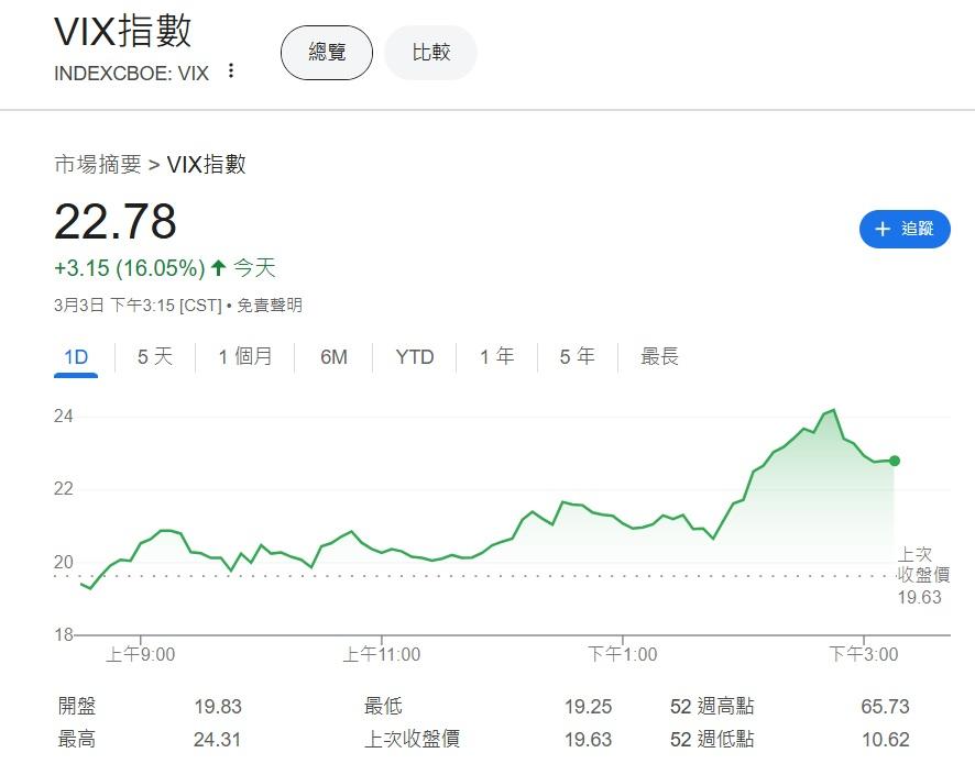 VIX恐慌指數一夜飆升17%至24點。(網上截圖)