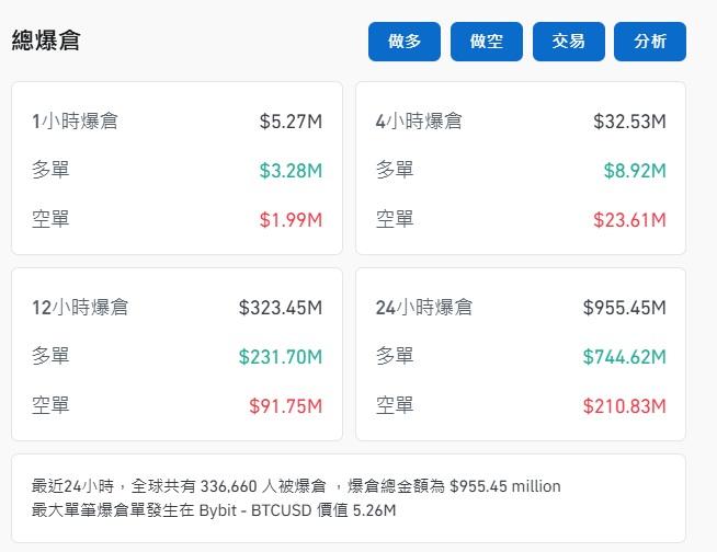 根據Coinglass的數據顯示,最近24小時內,全球約有33.6萬人被爆倉。(Coinglass官網截圖)