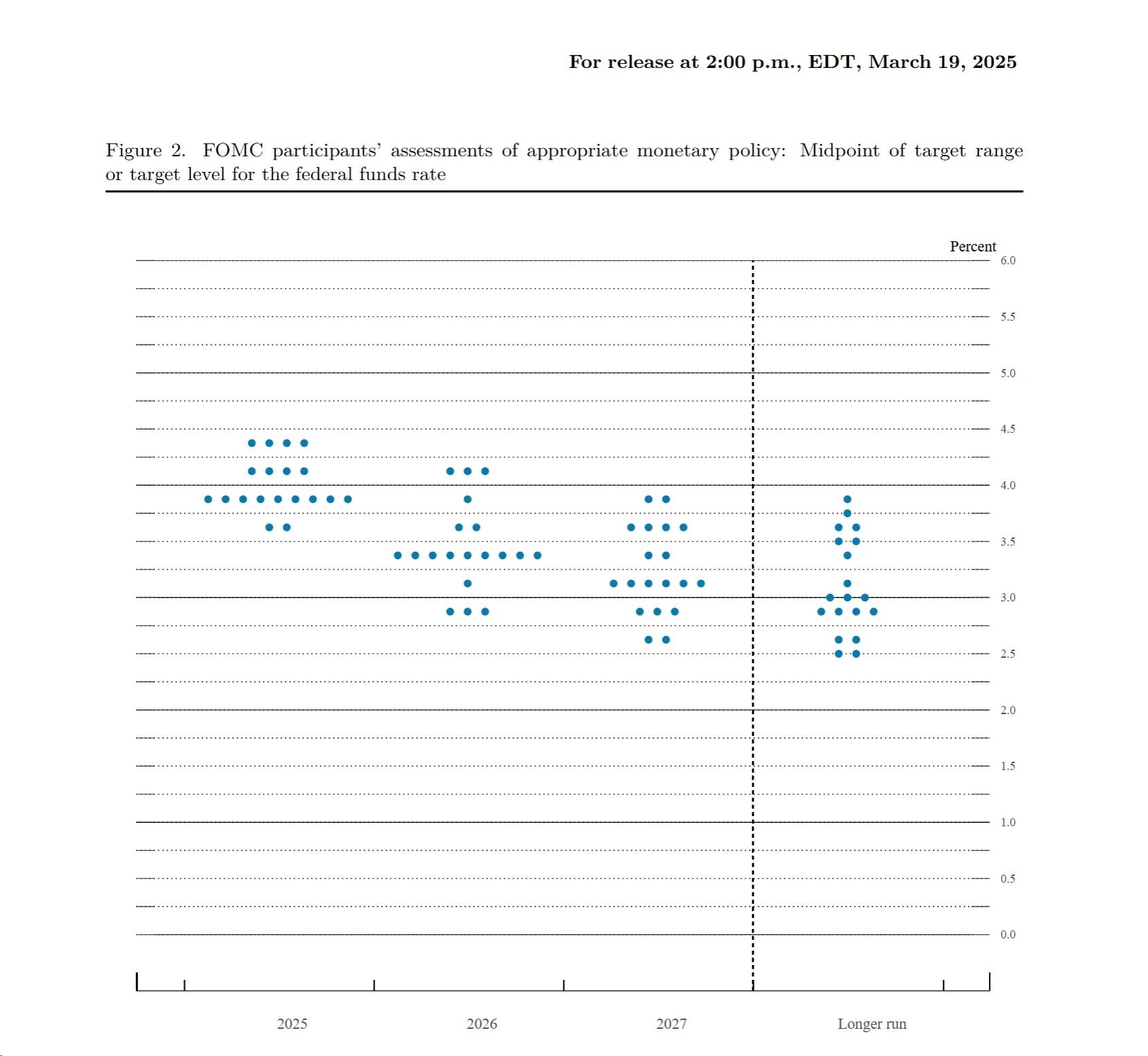 聯儲局的點陣圖顯示,預料今年將減息兩次。(聯儲局網頁文件截圖)