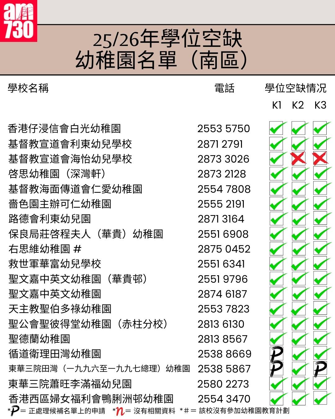 K1幼稚園25/26年學位空缺名單|港島區南區(am730製圖)