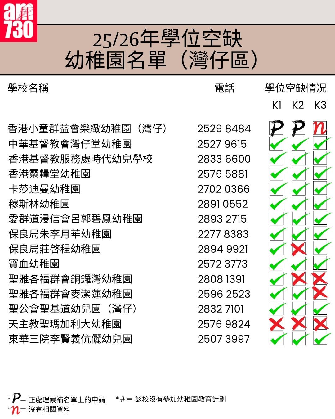 K1幼稚園25/26年學位空缺名單|港島區灣仔區(am730製圖)