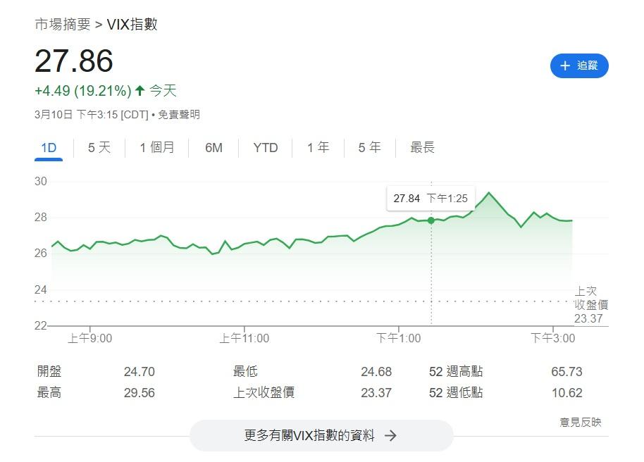 俗稱「恐慌指數」的VIX波幅指數急升19%至27.86,升至逾7個月新高。(網上截圖)