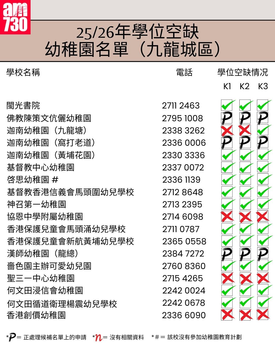 K1幼稚園25/26年學位空缺名單|九龍區九龍城區(am730製圖)