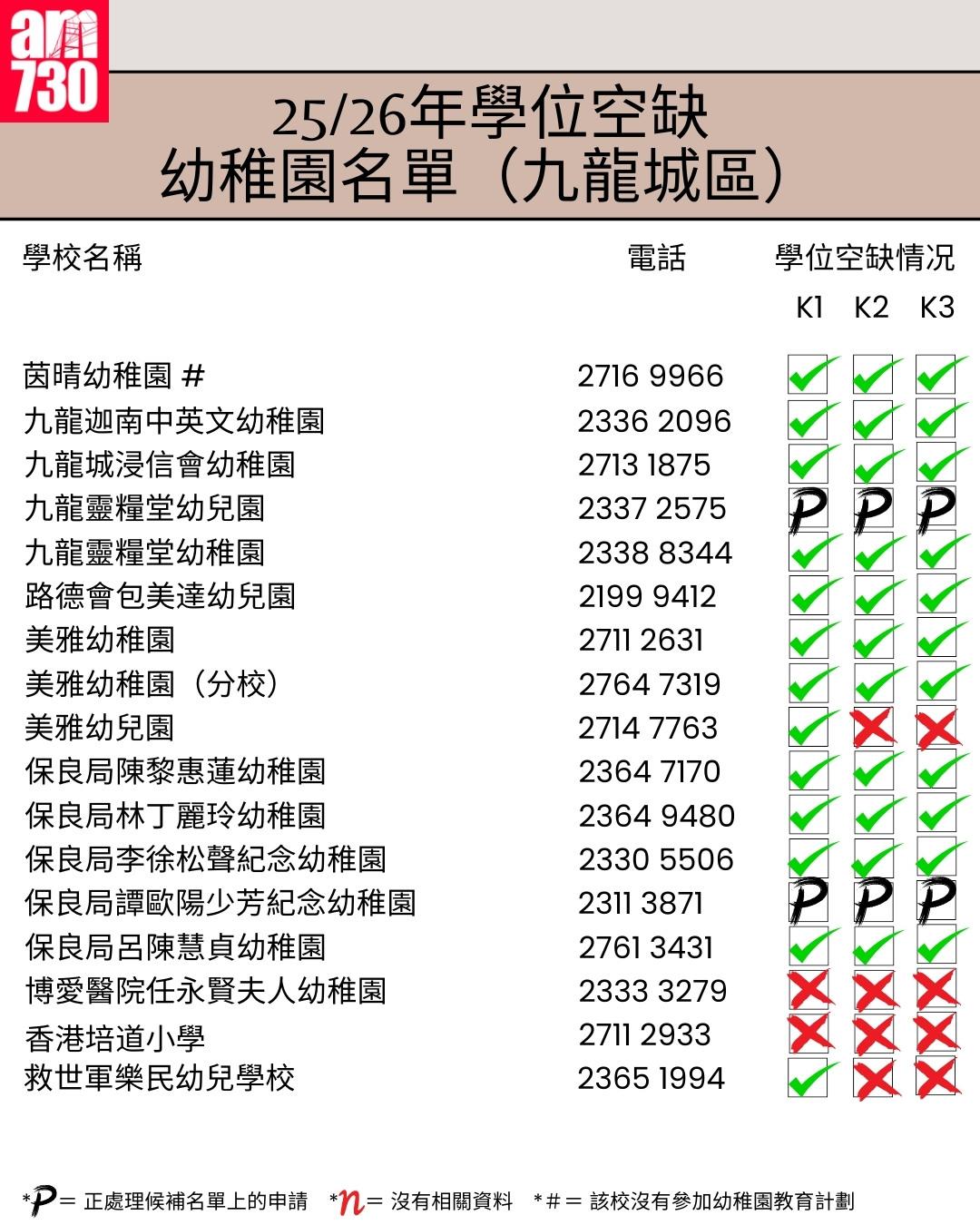 K1幼稚園25/26年學位空缺名單|九龍區九龍城區(am730製圖)